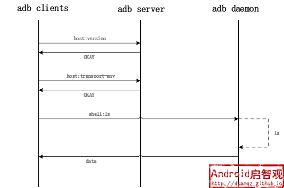 assets/0021 - 【自动化测试】ADB原理__1621006991650.png