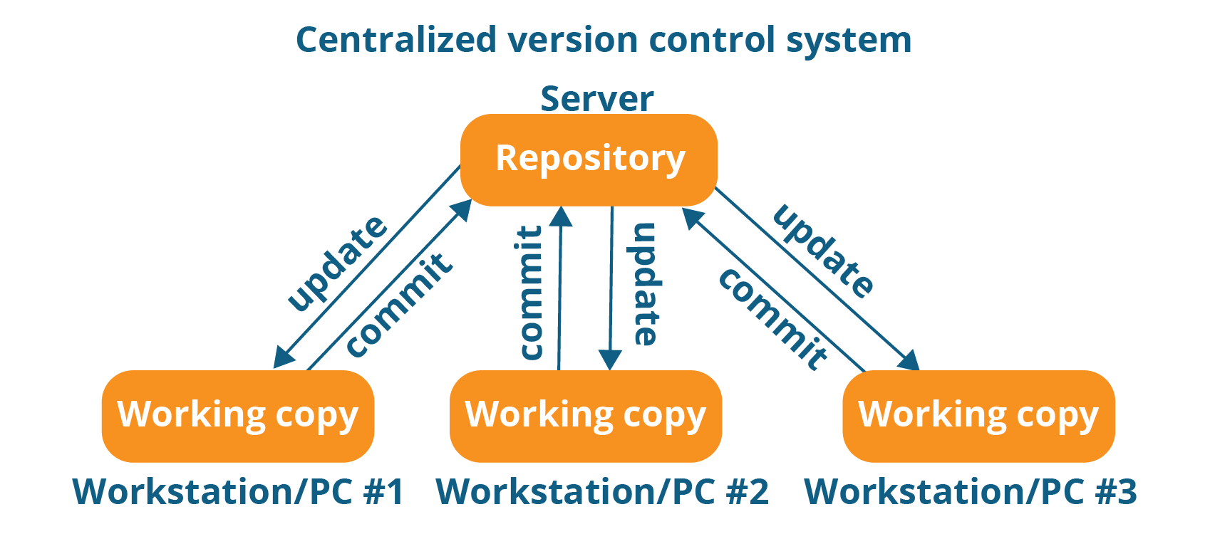 @图片来源: faun.pub/centralized-vs-distributed-version-control-systems-a135091299f0