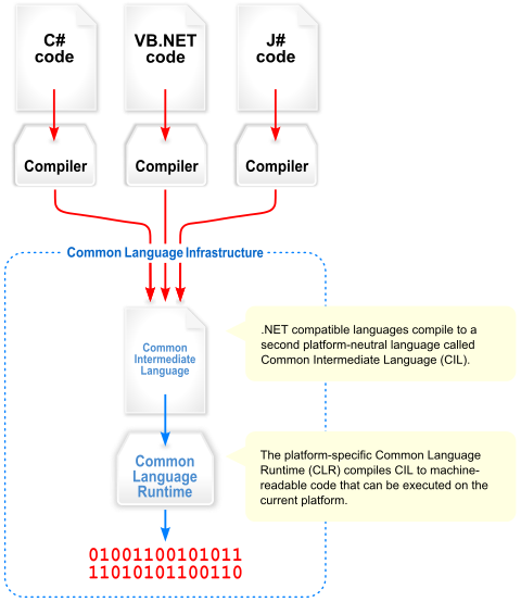 480pxOverview_of_the_Common_Language_Infrastructure.svg.png