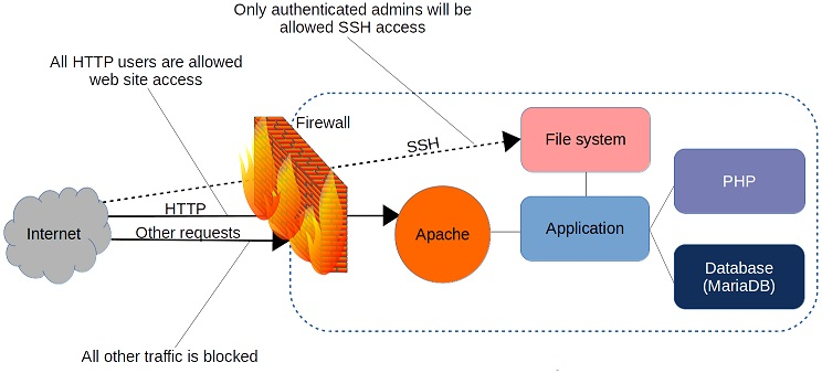 assets/0016 - 【OS Unix-like】防火墙,服务器,端口,进程__resource-001-62cb04773f39.png