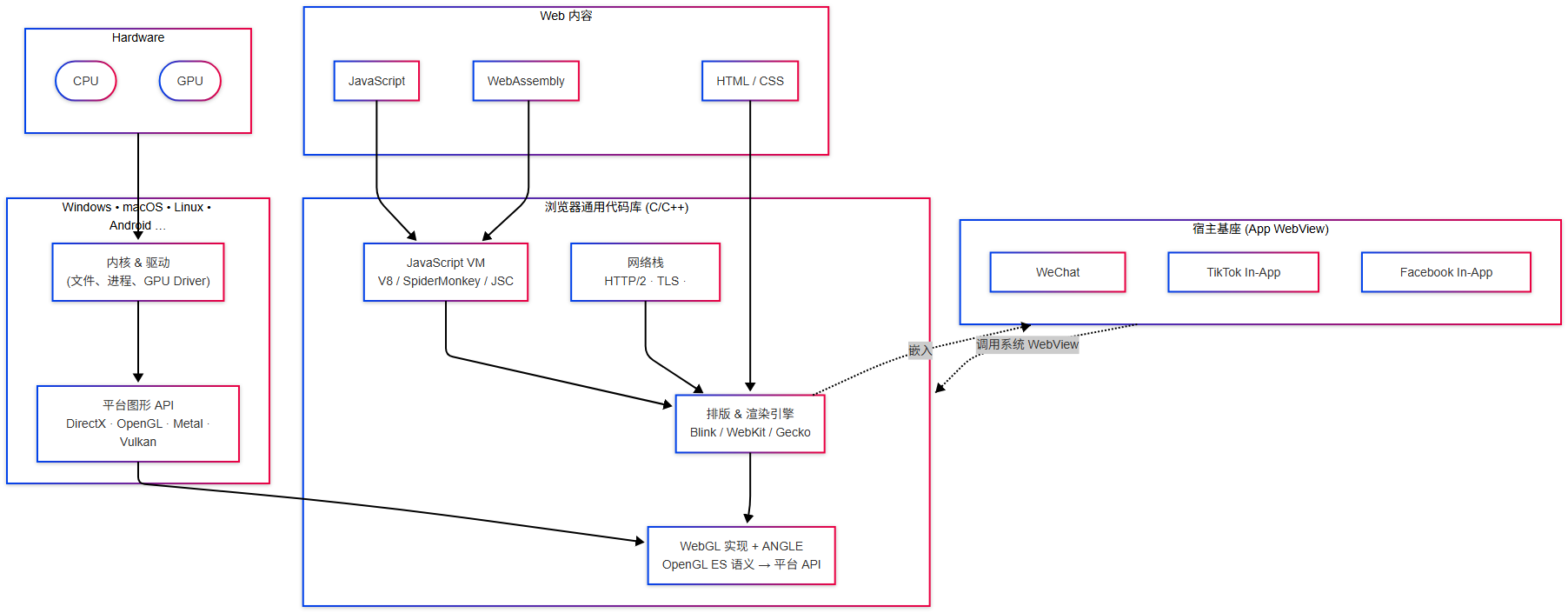 Web 平台与 WebGL 运行栈