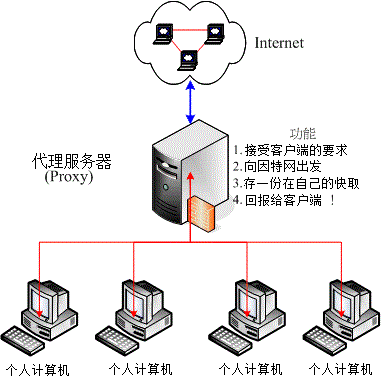 assets/0003 - 代理服务器相关__resource-002-5a2eb7e19fdc.png