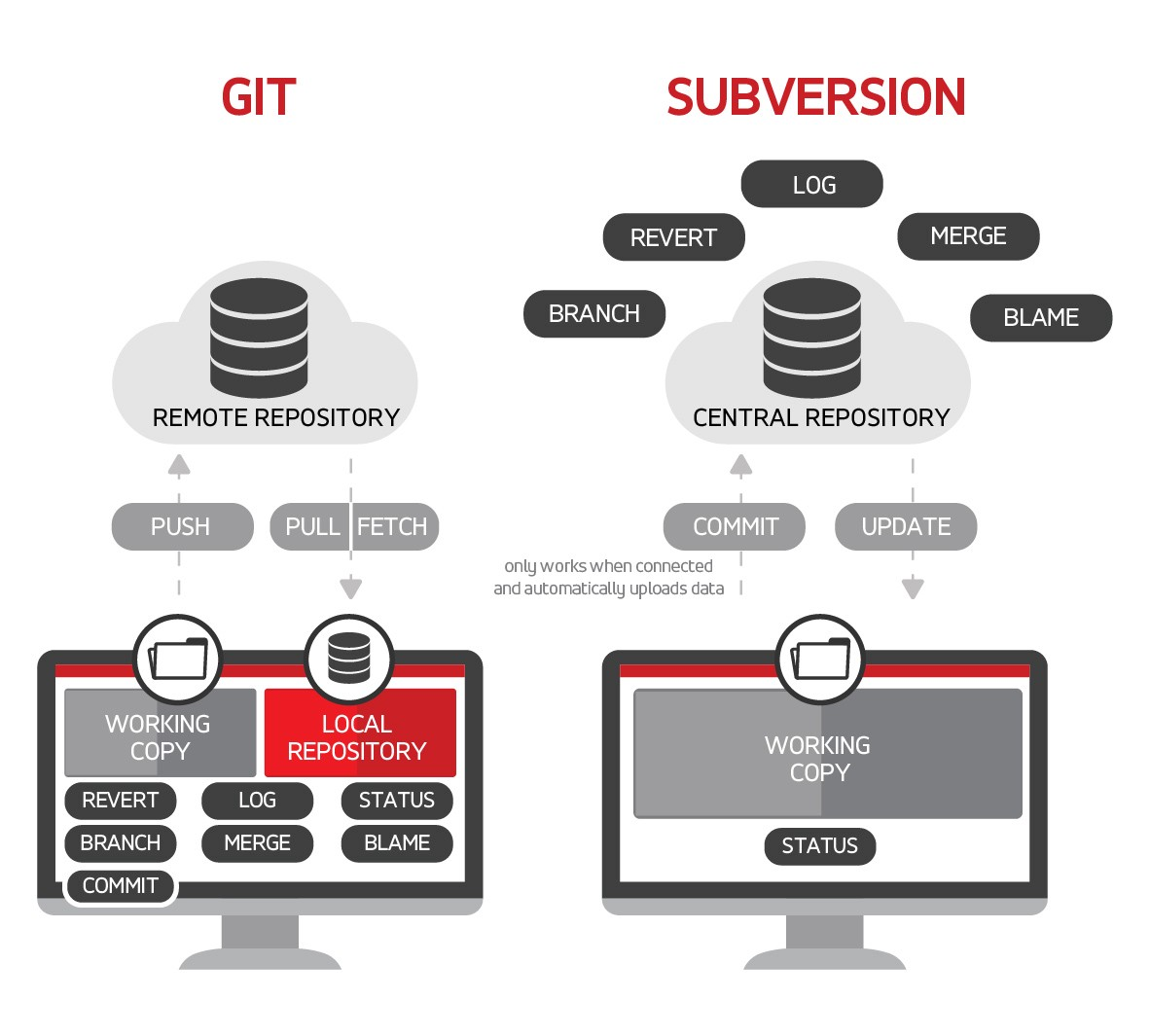 @www.tabnine.com/blog/svn-vs-git/