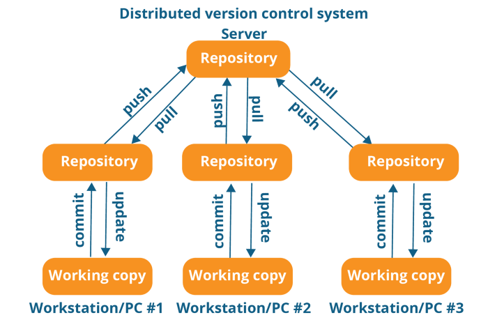 @faun.pub/centralized-vs-distributed-version-control-systems-a135091299f0